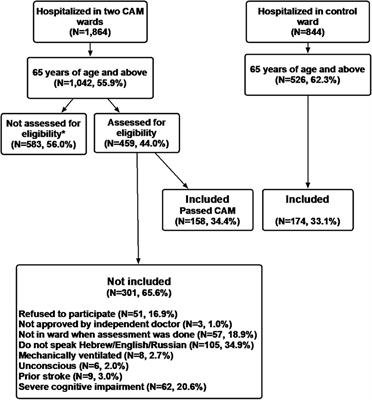Delirium in Internal Medicine Departments in a Tertiary Hospital in Israel: Occurrence, Detection Rates, Risk Factors, and Outcomes